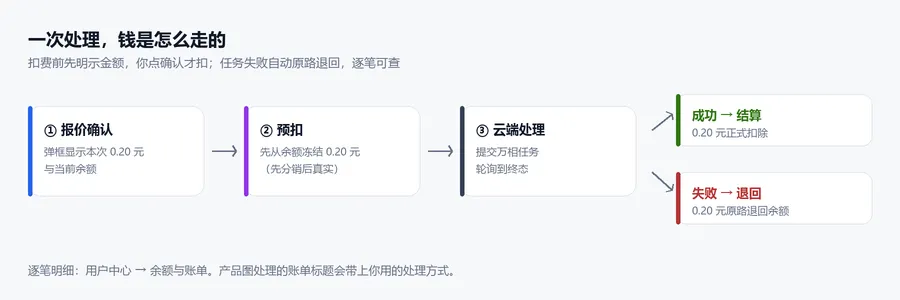 产品图处理计费流程：报价确认、预扣、云端处理，成功则结算、失败则原路退回余额