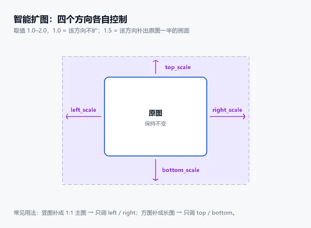 智能扩图四个方向参数示意：top_scale、bottom_scale、left_scale、right_scale 各自控制一个方向的补图比例