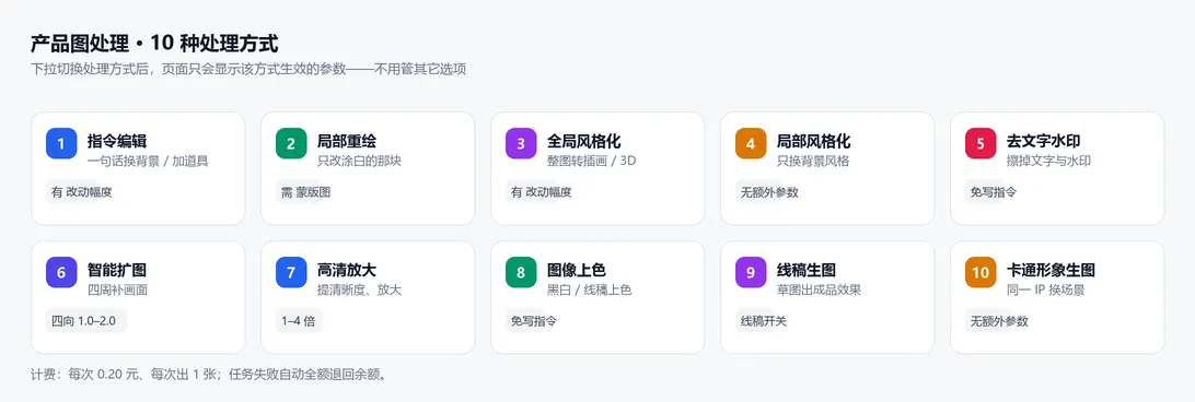 产品图处理支持的 10 种处理方式总览：指令编辑、局部重绘、全局风格化、局部风格化、去文字水印、智能扩图、高清放大、图像上色、线稿生图、卡通形象生图