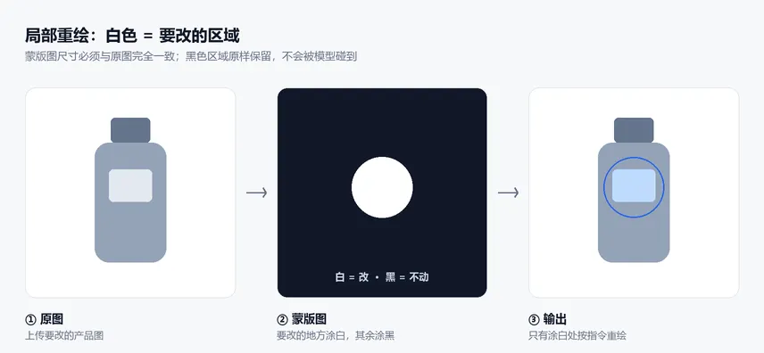 局部重绘示意：原图、蒙版图（白色为要修改的区域、黑色保持不动）、输出结果三步对照